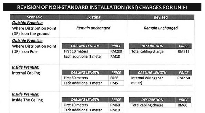 Non Standard Installation Unifi Coverage Promotion Application